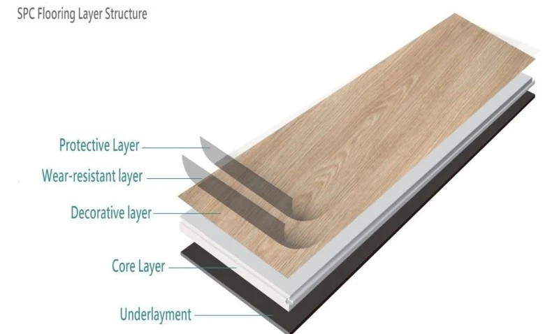SPC stone plastic composite flooring cross-section showing UV wear layer, decorative film, rigid core and IXPE underlayment pad SPC stone plastic composite flooring cross-section showing UV wear layer, decorative film, rigid core and IXPE underlayment pad