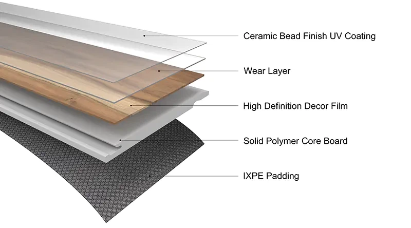 Exploded cross-section diagram of commercial SPC flooring plank Exploded cross-section diagram of commercial SPC flooring plank
